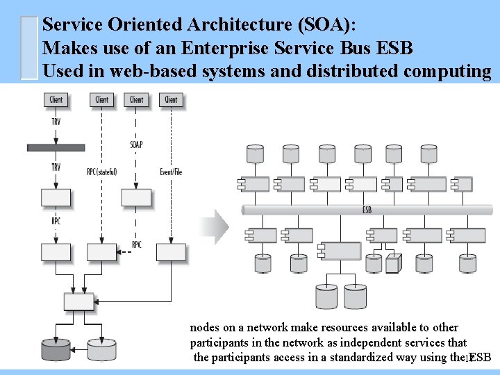 Service Oriented Architecture (SOA): Makes use of an Enterprise Service Bus ESB Used in