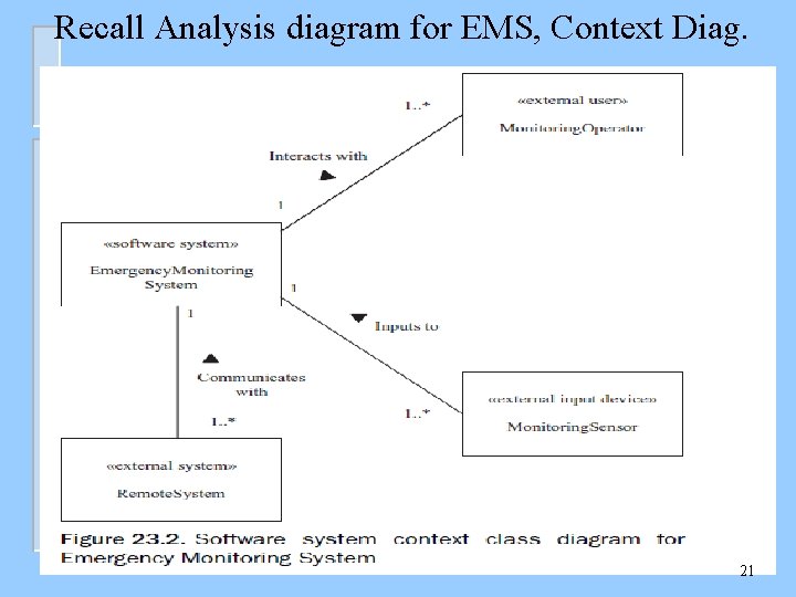 Recall Analysis diagram for EMS, Context Diag. 21 