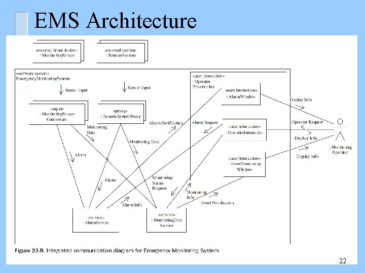 EMS Architecture 22 