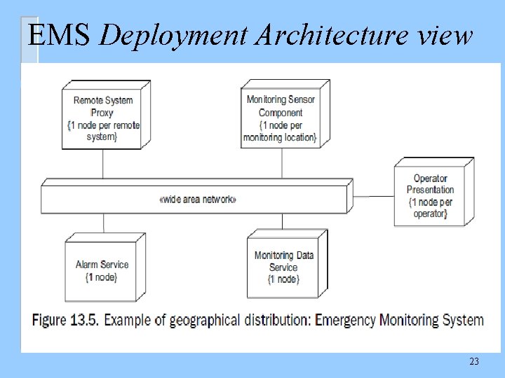 EMS Deployment Architecture view 23 