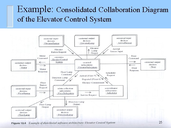 Example: Consolidated Collaboration Diagram of the Elevator Control System 25 