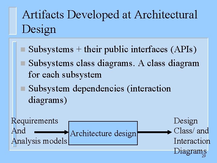 Artifacts Developed at Architectural Design Subsystems + their public interfaces (APIs) n Subsystems class