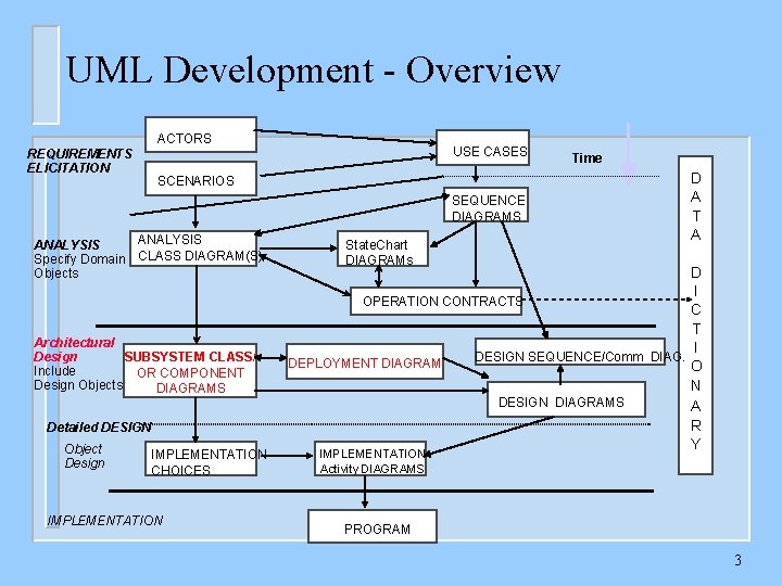 UML Development - Overview ACTORS REQUIREMENTS ELICITATION USE CASES SCENARIOS SEQUENCE DIAGRAMS ANALYSIS Specify