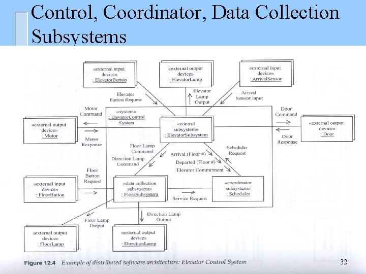 Control, Coordinator, Data Collection Subsystems 32 