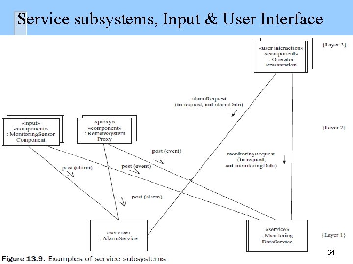 Service subsystems, Input & User Interface 34 