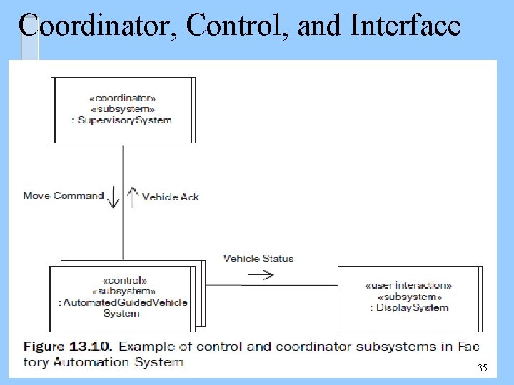 Coordinator, Control, and Interface 35 