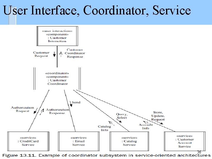 User Interface, Coordinator, Service 36 