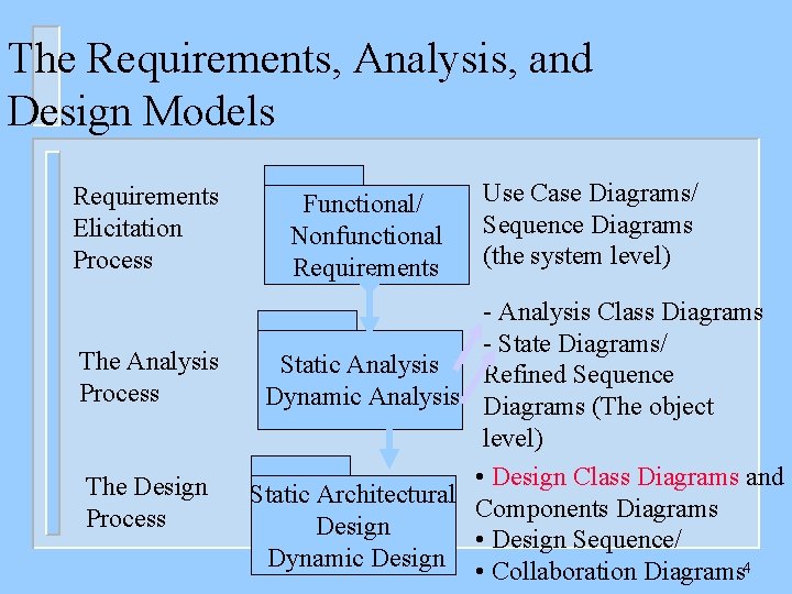 The Requirements, Analysis, and Design Models Requirements Elicitation Process The Analysis Process The Design