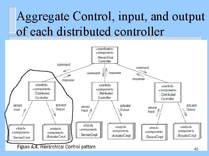Aggregate Control, input, and output of each distributed controller 40 