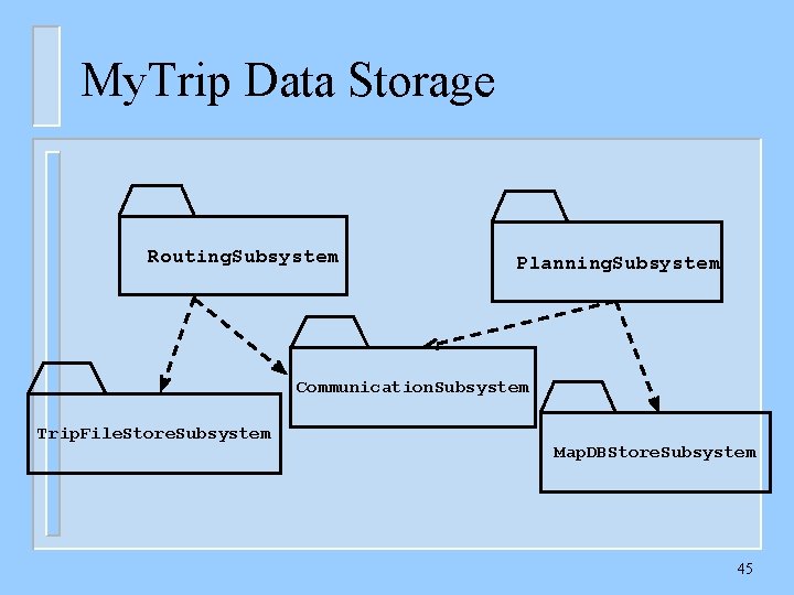 My. Trip Data Storage Routing. Subsystem Planning. Subsystem Communication. Subsystem Trip. File. Store. Subsystem