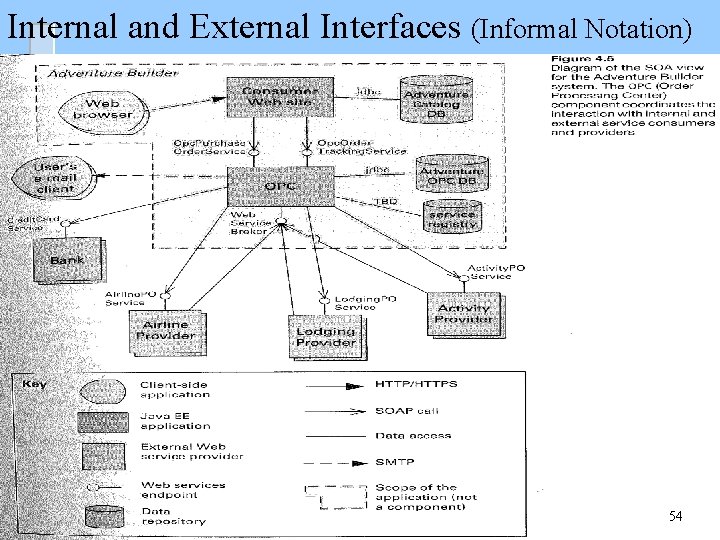 Internal and External Interfaces (Informal Notation) 54 