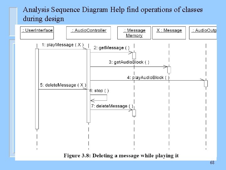 Analysis Sequence Diagram Help find operations of classes during design 68 