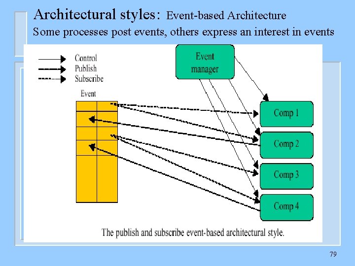 Architectural styles: Event-based Architecture Some processes post events, others express an interest in events