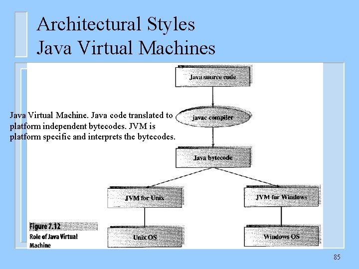 Architectural Styles Java Virtual Machine. Java code translated to platform independent bytecodes. JVM is
