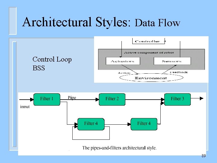 Architectural Styles: Data Flow Control Loop BSS 89 