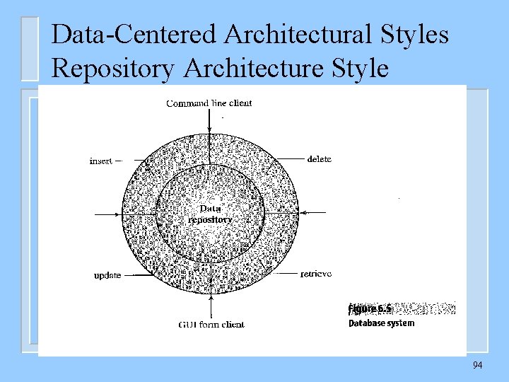 Data-Centered Architectural Styles Repository Architecture Style 94 