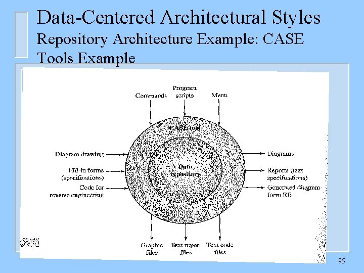 Data-Centered Architectural Styles Repository Architecture Example: CASE Tools Example 95 