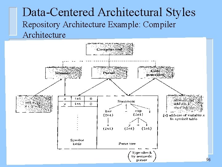 Data-Centered Architectural Styles Repository Architecture Example: Compiler Architecture 96 
