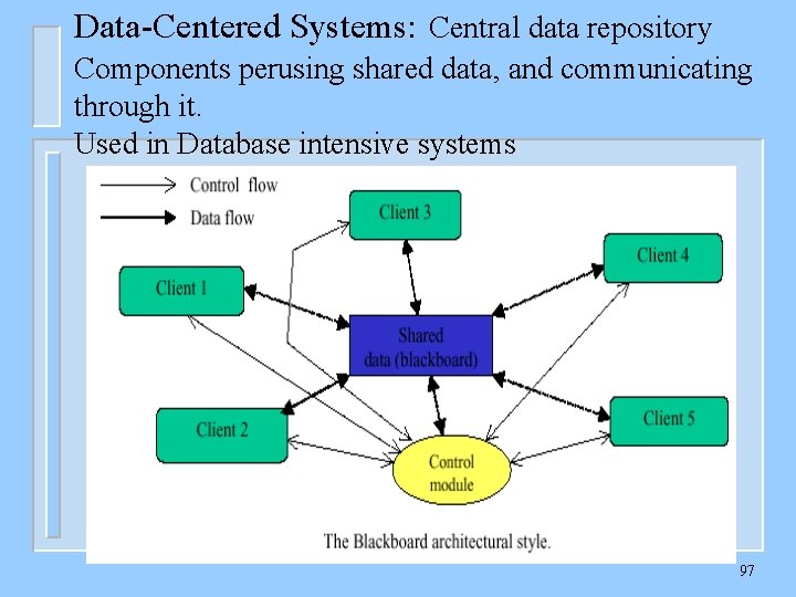 Data-Centered Systems: Central data repository Components perusing shared data, and communicating through it. Used
