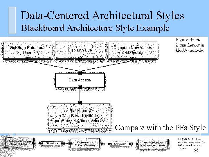 Data-Centered Architectural Styles Blackboard Architecture Style Example Compare with the PFs Style 98 