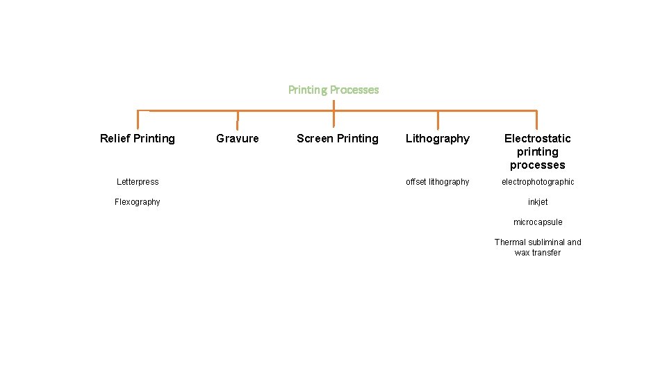 Printing Processes Relief Printing Letterpress Flexography Gravure Screen Printing Lithography Electrostatic printing processes offset