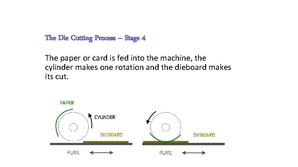 The Die Cutting Process – Stage 4 The paper or card is fed into