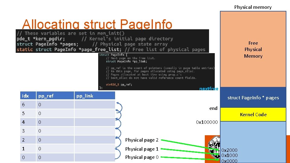 Physical memory Allocating struct Page. Info Free Physical Memory nextfree idx pp_ref pp_link 6