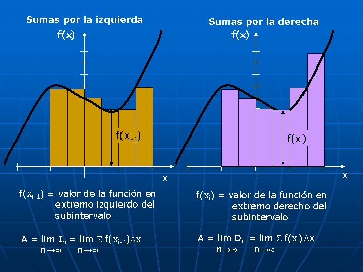 Sumas por la izquierda Sumas por la derecha f(x) f(xi-1) f(xi) x f(xi-1) =