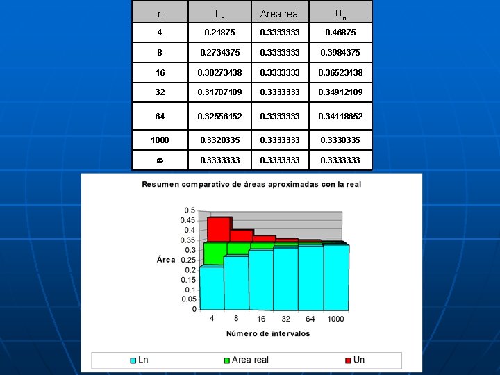 n Ln Area real Un 4 0. 21875 0. 3333333 0. 46875 8 0.