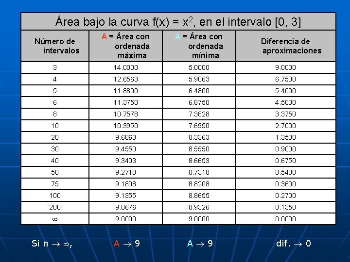 Área bajo la curva f(x) = x 2, en el intervalo [0, 3] A