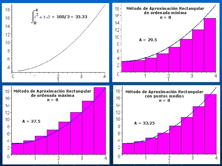 4 = 100/3 = 33. 33 Método de Aproximación Rectangular de ordenada mínima n=8