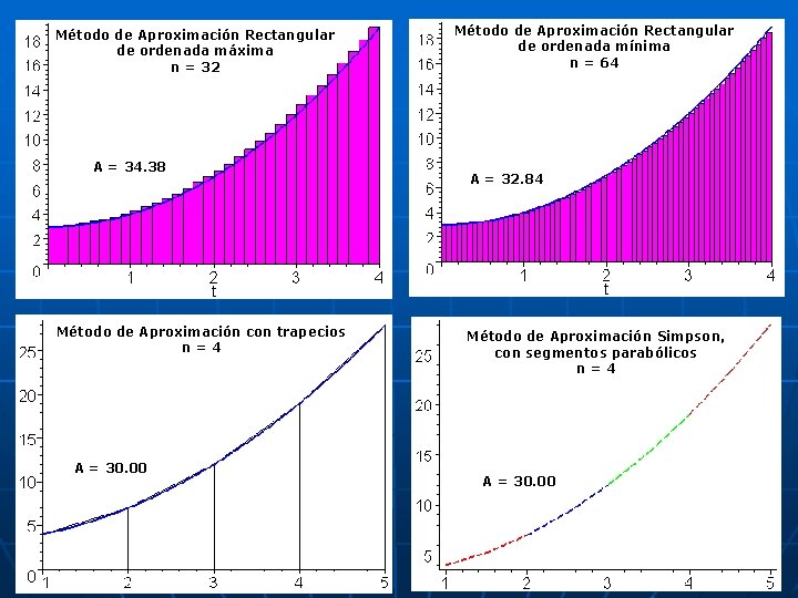 Método de Aproximación Rectangular de ordenada máxima n = 32 A = 34. 38