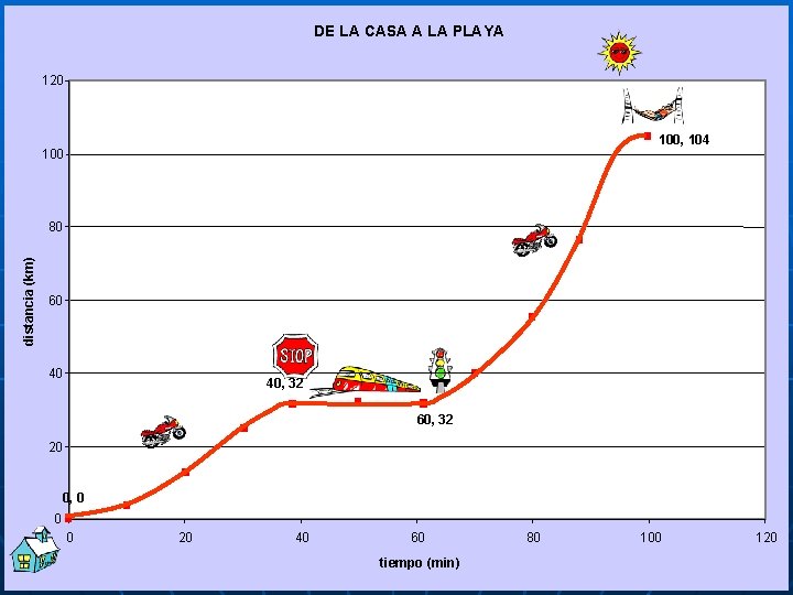 DE LA CASA A LA PLAYA 120 100, 104 100 distancia (km) 80 60
