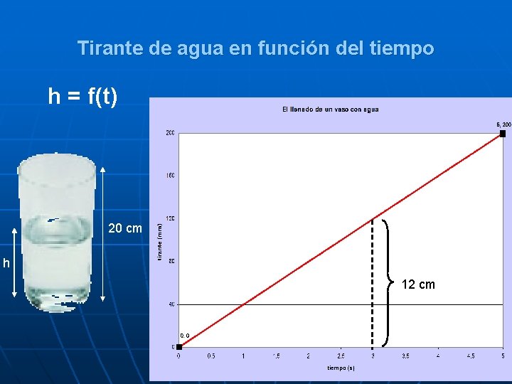 Tirante de agua en función del tiempo h = f(t) 20 cm h 12