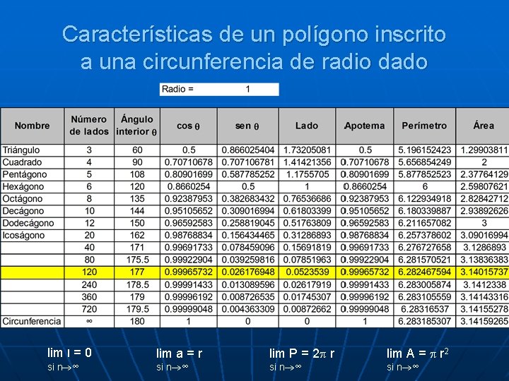 Características de un polígono inscrito a una circunferencia de radio dado lim l =