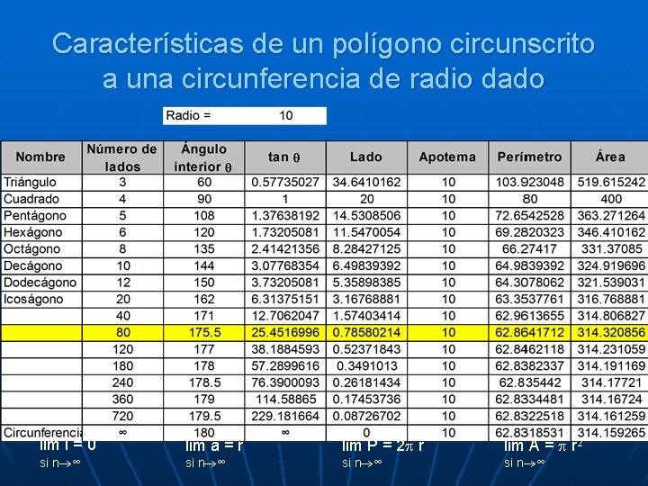 Características de un polígono circunscrito a una circunferencia de radio dado lim l =