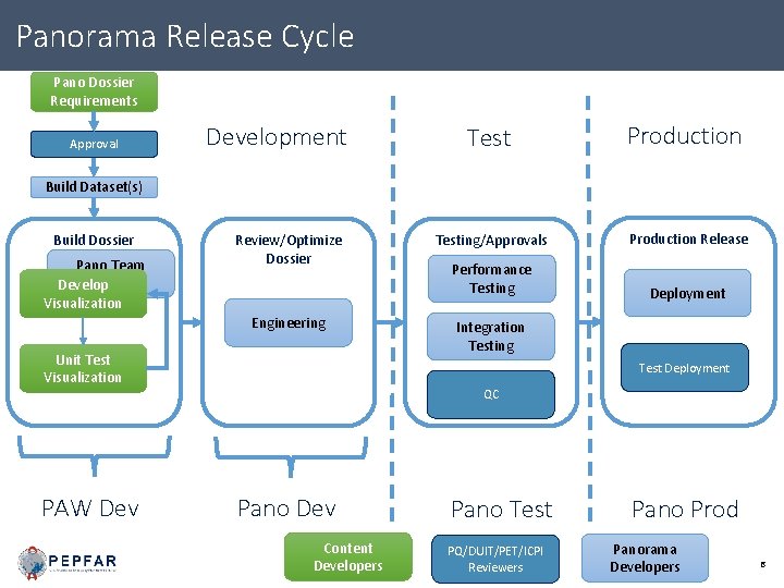 Panorama Release Cycle Pano Dossier Requirements Approval Development Test Production Testing/Approvals Production Release Performance