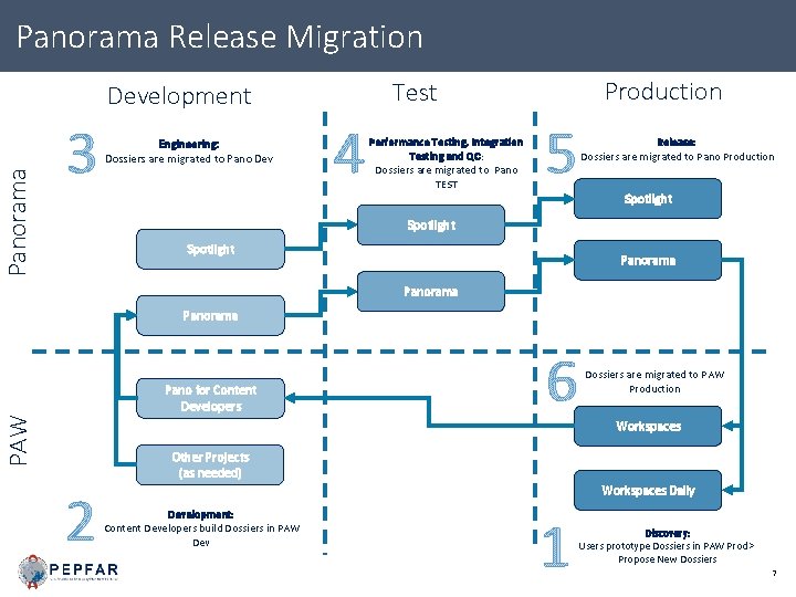 Panorama Release Migration Panorama 3 Engineering: Dossiers are migrated to Pano Dev Production Test