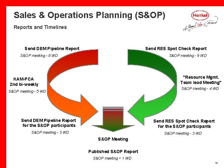 Sales & Operations Planning (S&OP) Reports and Timelines Send DEM Pipeline Report Send RES