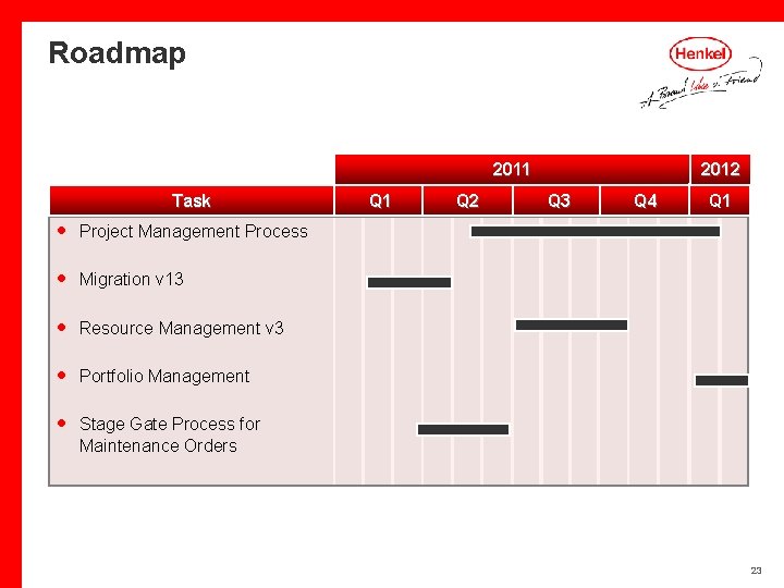 Roadmap 2011 Task Q 1 Q 2 2012 Q 3 Q 4 Q 1