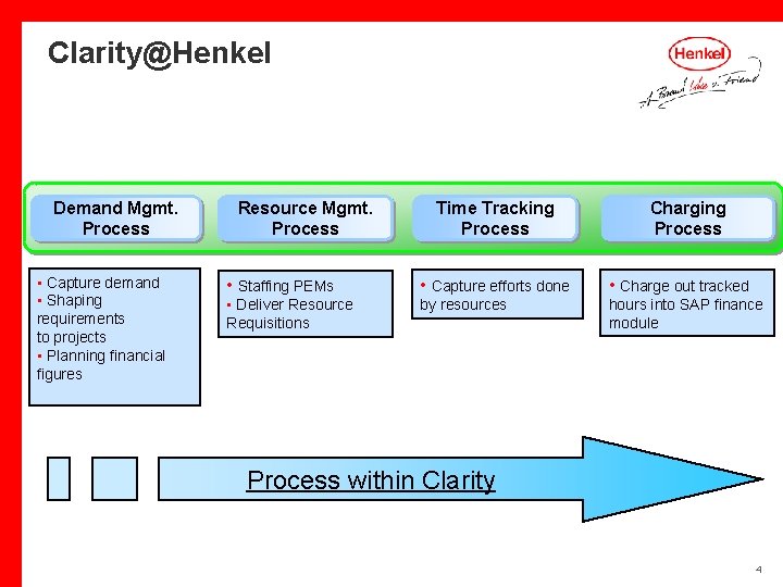Clarity@Henkel Demand Mgmt. Process • Capture demand • Shaping requirements to projects • Planning