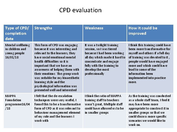CPD evaluation Type of CPD/ completion date Strengths Weakness How it could be improved CPD evaluation Type of CPD/ completion date Strengths Weakness How it could be improved