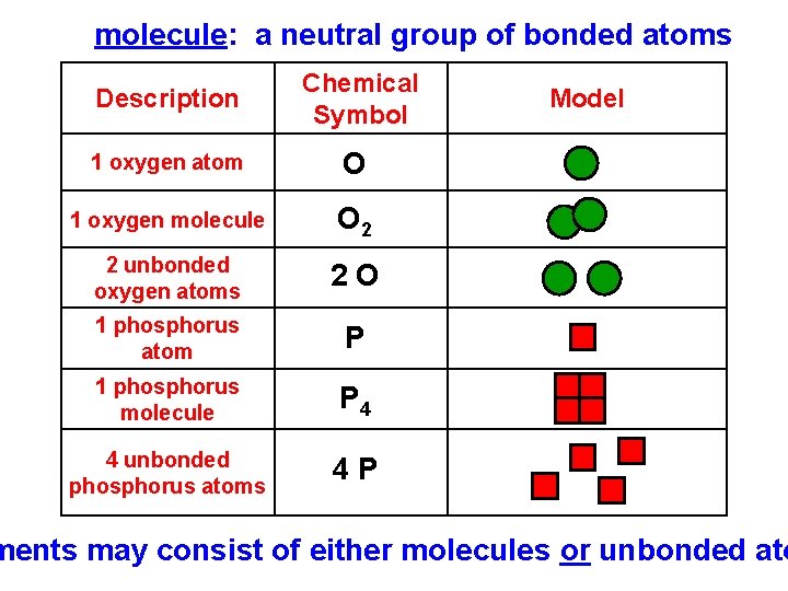 molecule: a neutral group of bonded atoms Description Chemical Symbol 1 oxygen atom O