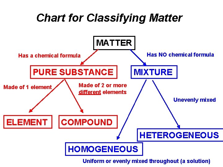 Chart for Classifying Matter MATTER Has NO chemical formula Has a chemical formula PURE