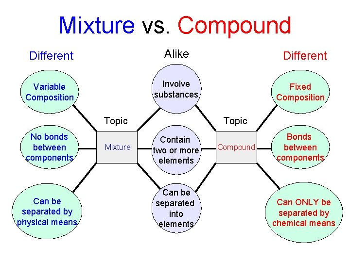 Mixture vs. Compound Different Alike Variable Composition Involve substances Topic No bonds between components