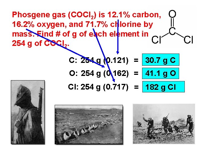 Phosgene gas (COCl 2) is 12. 1% carbon, 16. 2% oxygen, and 71. 7%