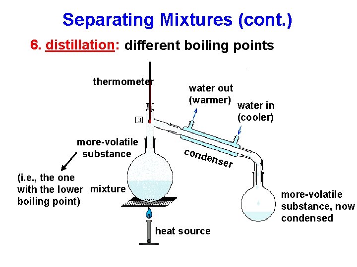 Separating Mixtures (cont. ) 6. distillation: different boiling points thermometer more-volatile substance water out