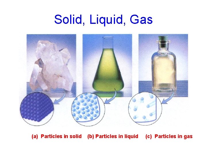 Solid, Liquid, Gas (a) Particles in solid (b) Particles in liquid (c) Particles in