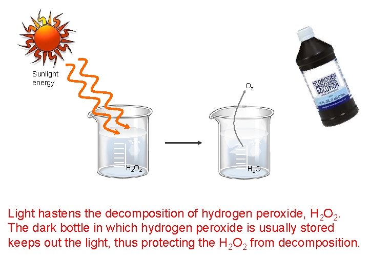 Sunlight energy O 2 Pyrex H 2 O Light hastens the decomposition of hydrogen