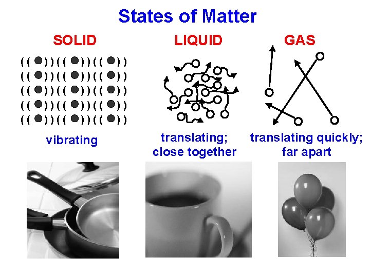 States of Matter SOLID (( (( (( ))(( ))(( ))(( vibrating LIQUID GAS ))